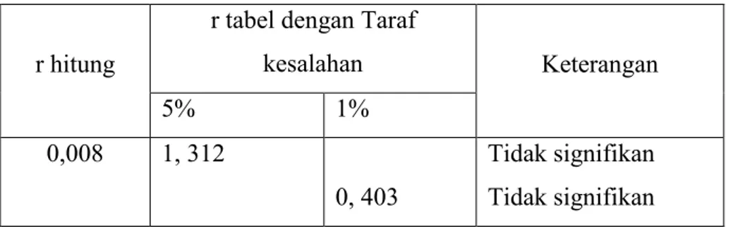 Tabel 4. 2 Taraf signifikan dengan taraf kesalahan 1% dan 5% serta n = 40 