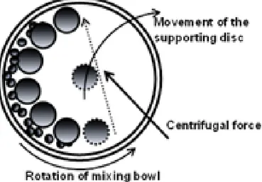 Gambar 1. Skema Kerja Planetary Ball Mill (PBM) 