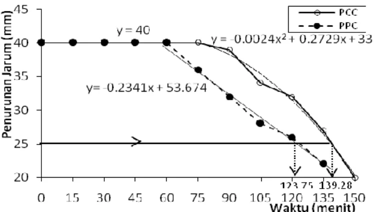 Grafik  hubungan  antara  penurunan  jarum  vicat  dan  waktu,  dua  jenis  semen  yang  digunakan memiliki pola penurunan yang sama