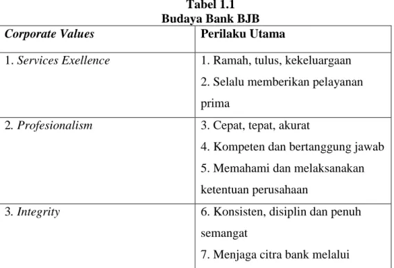 Tabel 1.1  Budaya Bank BJB Corporate Values   Perilaku Utama  