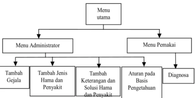 Gambar 5. Bagan Integrasi Sistem