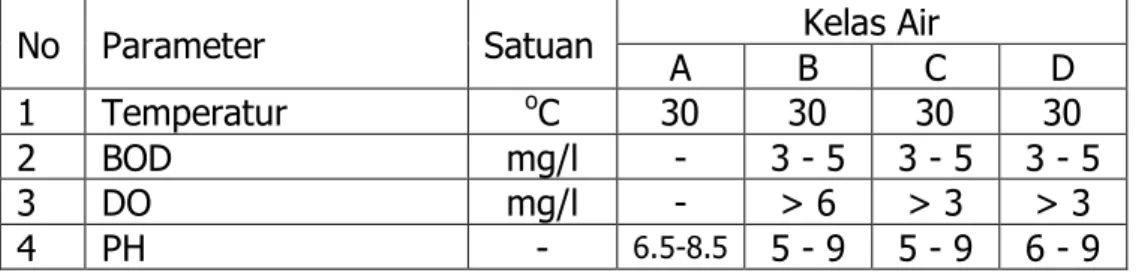Tabel 1: Standar kualitas air untuk masing-masing kelas air 
