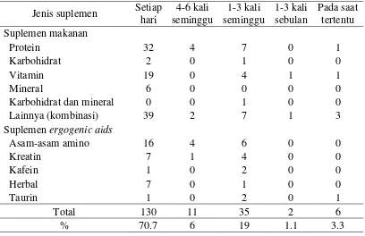 Tabel 5 Sebaran subjek menurut jenis dan frekuensi pemakaian suplemen 