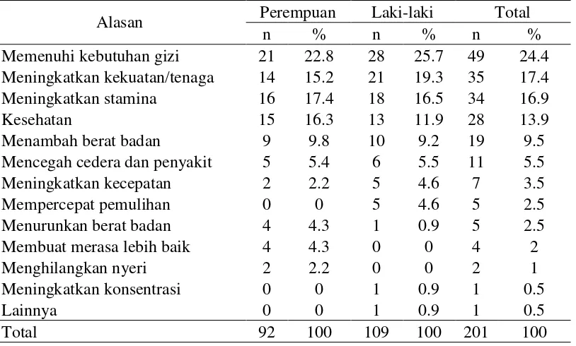 Tabel 7 Alasan mengonsumsi suplemen berdasarkan jenis kelamin 