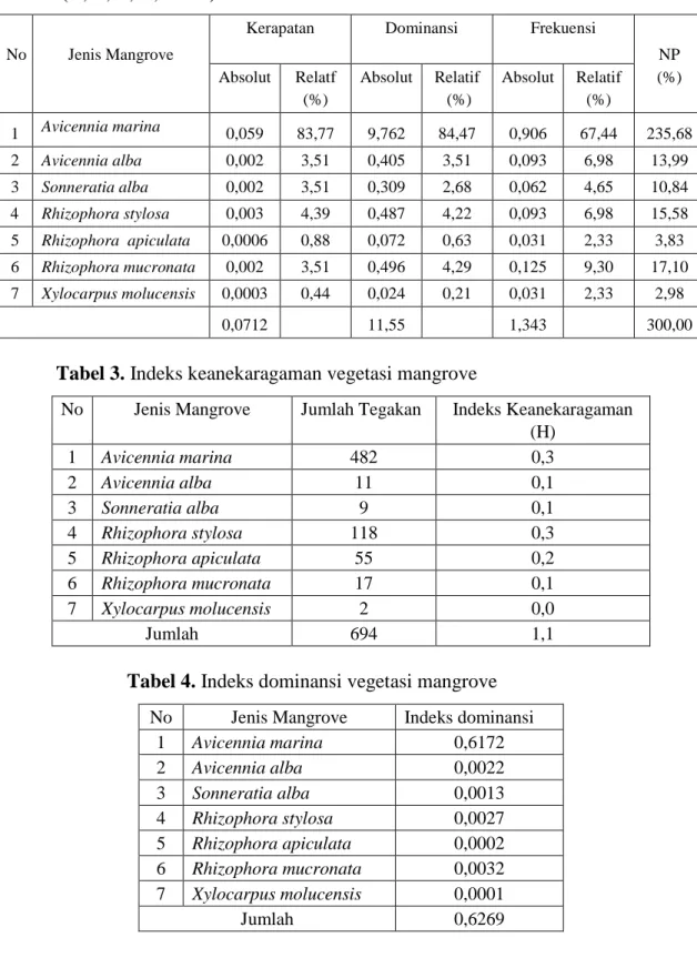 Tabel 3. Indeks keanekaragaman vegetasi mangrove 
