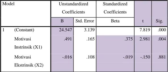 Tabel 4.17 Hasil Uji t  Coefficients a Model  Unstandardized  Coefficients  Standardized Coefficients  t  Sig
