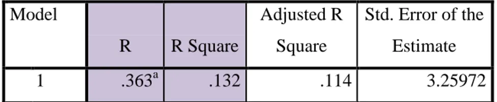 Tabel 4.19 Hasil Adjusted R  Model Summary b Model  R  R Square  Adjusted R Square  Std