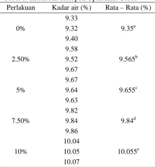 Tabel 1. Kadar Air Kerupuk Opak Ikan Gabus  Perlakuan  Kadar air (%)  Rata – Rata (%) 