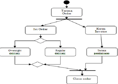 Gambar II.7 Activity Diagram  (Sumber: Munawar; 2005 : 111)  d.  Sequence diagram 