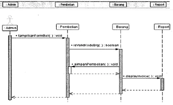 Gambar II.8  Squence diagram  (Sumber: Miftakhul Huda; 2010 : 143) 