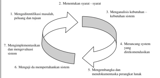 Gambar II.1 Siklus Hidup Pengembangan Sistem  (Sumber: Kusrini; 2008 : 9) 