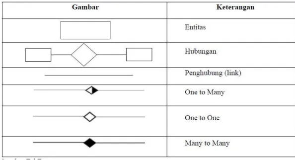 Tabel II.1 Simbol – Simbol ERD 