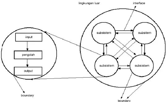 Gambar II.2 Karakteristik Sistem  (Sumber: Kusrini; 2008 : 2)  Keterangan Gambar II.2 : 