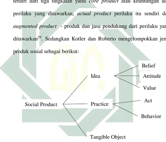 Gambar 2.1.  Social Marketing Products 30