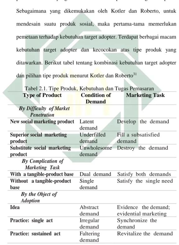 Tabel 2.1. Tipe Produk, Kebutuhan dan Tugas Pemasaran  Type of Product  Condition of 