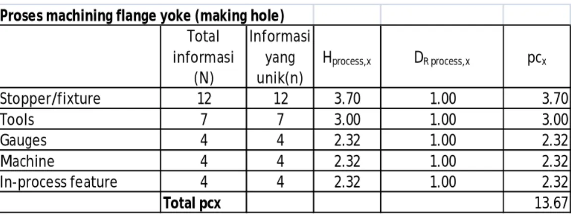 Tabel 4. 8 Hasil Perhitungan kompleksitas proses machining flange yoke setelah pemberian lubang  (Gabungan) 