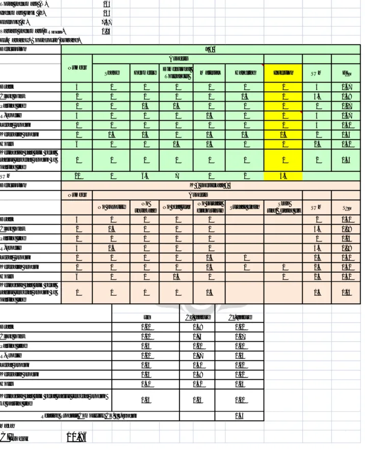 Tabel 4. 10 Matrik J X K terhadap bagian flange yoke untuk kompleksitas produk (pemberian lubang) 