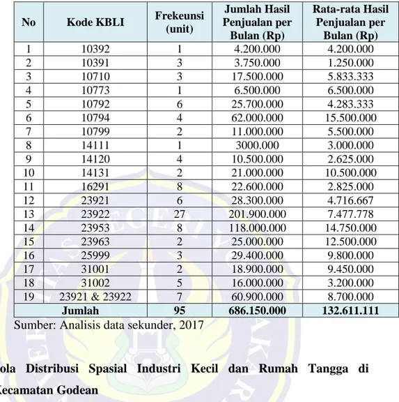 Tabel 5. Hasil Penjualan per Bulan Industri kecil dan Rumah Tangga   di Kecamatan Godean 