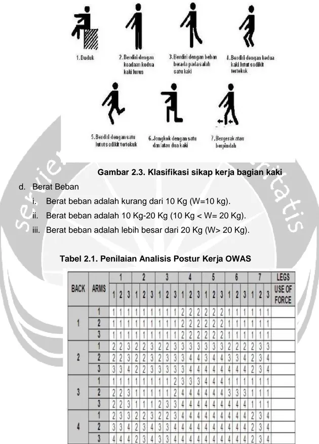 Gambar 2.3. Klasifikasi sikap kerja bagian kaki  d.  Berat Beban 