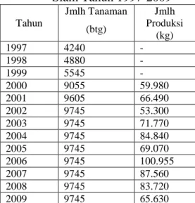 Tabel  1.1  Jumlah  Produksi  Jeruk  Siam Tahun 1997-2009  Tahun  Jmlh Tanaman  (btg)  Jmlh  Produksi  (kg)  1997  4240  -  1998  4880  -  1999  5545  -  2000  9055  59.980  2001  9605  66.490  2002  9745  53.300  2003  9745  71.770  2004  9745  84.840  20