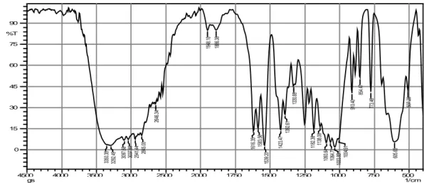 Gambar 3. Spektrum FTIR Glukosamin Hidroklorida yang diproses menggunakan hot plate 