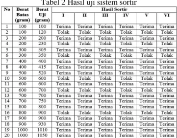 Tabel 2 Hasil uji sistem sortir 
