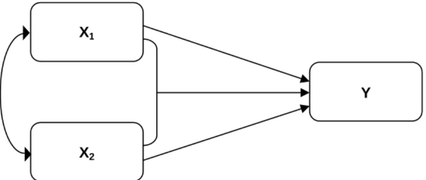 Gambar 1. Model Hipotetik  Keterangan  