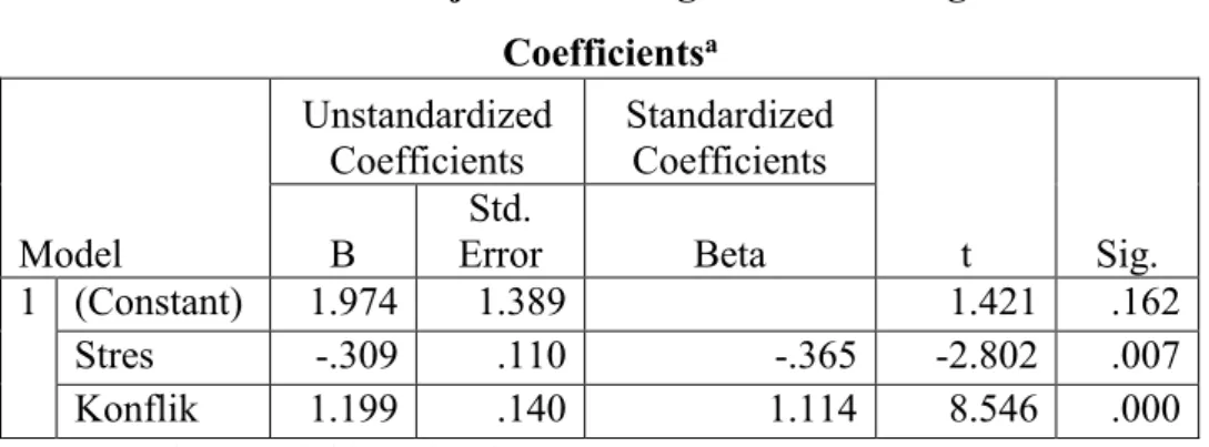 Tabel  15.  Hasil Uji Analisis Regresi Linier Berganda  Coefficients a Model  Unstandardized Coefficients  Standardized Coefficients  t  Sig