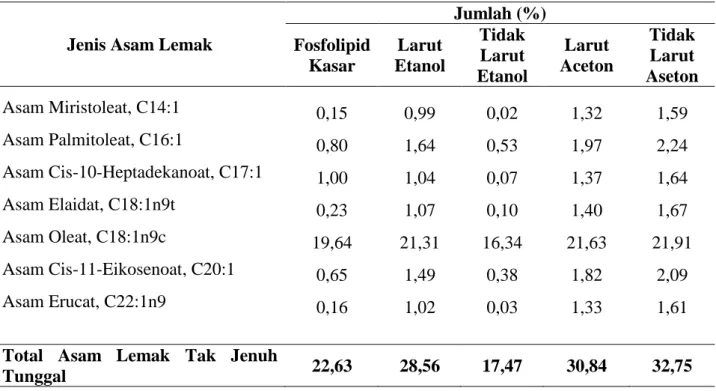 Tabel  2    menunjukkan  bahwa  pada  masing-masingfraksi  dapat  dideteksi  sebanyak  7  jenis  asam  lemak  tak  jenuh  tunggal  dengan  total  asam  lemak  tak  jenuh  tunggal17,47%  -  32,75%