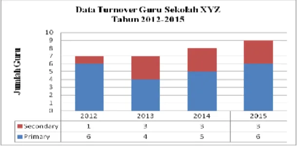 Gambar 1. Data turnover guru sekolah  XYZ (Sumber : Data yang  diolah, 2016) 
