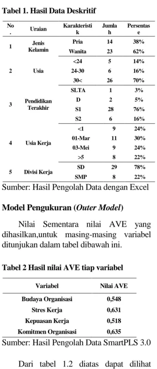 Tabel 1. Hasil Data Deskritif 