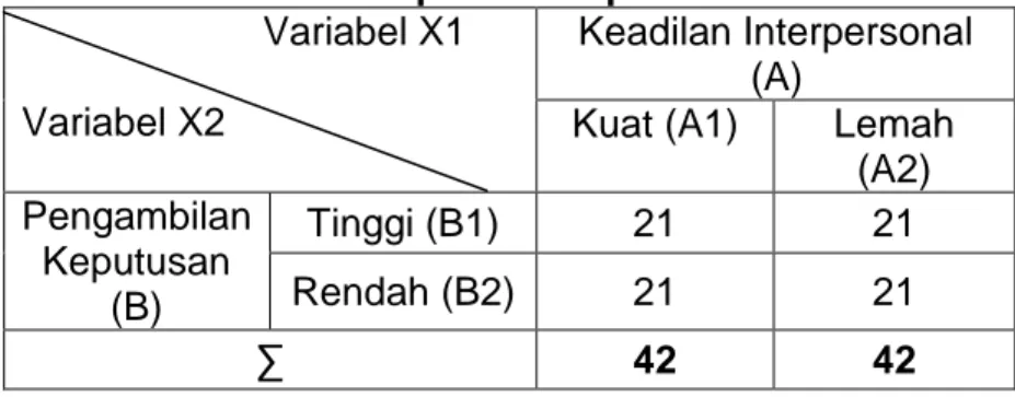 Tabel 2. Hasil Perhitungan Validitas Butir Instrumen  Variabel  Total Butir 