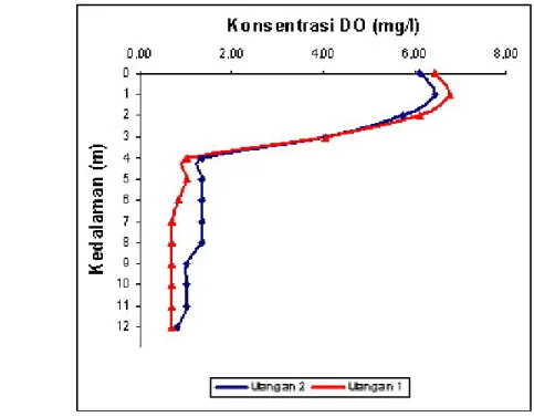 Gambar 8. Distribusi vertikal konsentrasi oksigen terlarut (kedalaman maksimal 12m) 