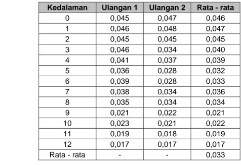 Tabel 9.  Konsentrasi amonia bebas (mg/l) pada tiap kedalaman 
