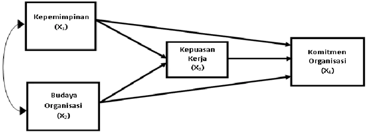 Gambar 1. Model Teoretik 