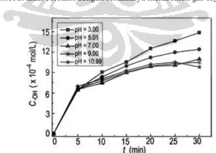 Gambar 2.4. Efek pH Larutan terhadap Pembentukan Radikal OH• pada Grafik Waktu terhadap  Konsentrasi Radikal OH• (Gao, dkk., 2008) 