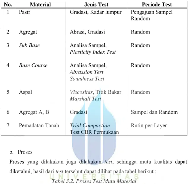 Tabel 3.1. Rencana Pengawasan Mutu Material 