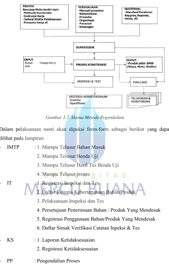 Gambar 3.7. Skema Metode Pegendalian 