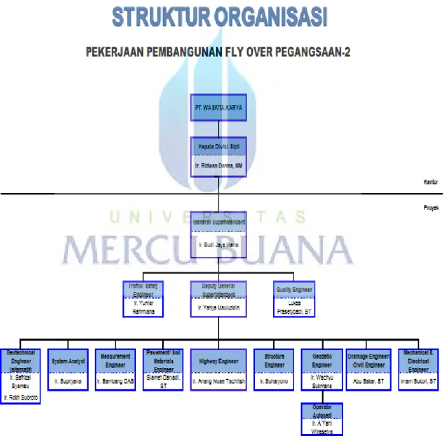 Gambar 3.1. Struktur Organisasi PT.Waskita Karya 