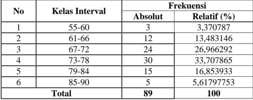 Tabel  11.  Distribusi  Frekuensi  Variabel  Kemampuan  Menggambar  Teknik  dengan bantuan Program AutoCAD 