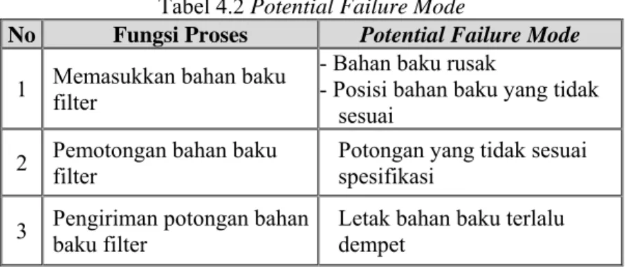 Tabel 4.2 Potential Failure Mode 