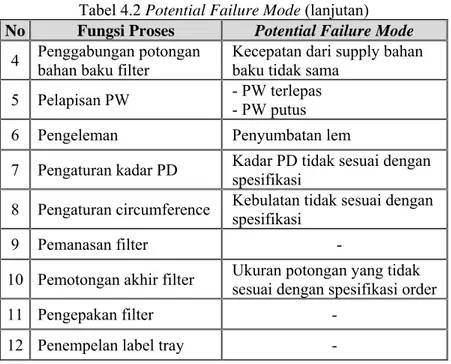 Tabel 4.2 Potential Failure Mode (lanjutan)  No  Fungsi Proses  Potential Failure Mode 