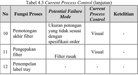 Tabel 4.3 Current Process Control (lanjutan)  No  Fungsi Proses  Potential Failure 