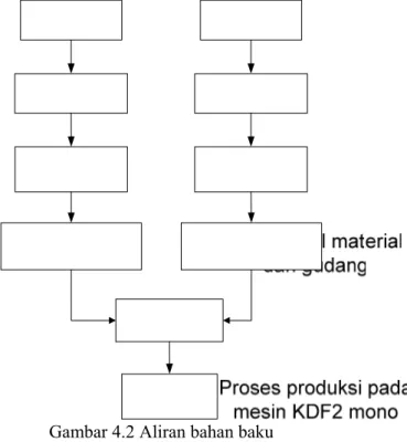 Gambar 4.2 Aliran bahan baku 