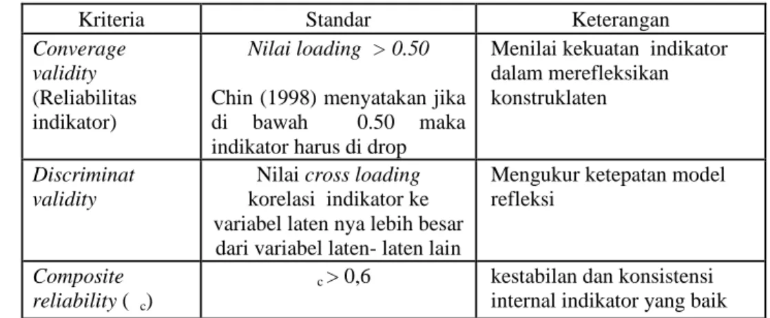 Tabel 2. Kriteria dan Standarisasi dalam Evaluasi Outer Model – Refleksi