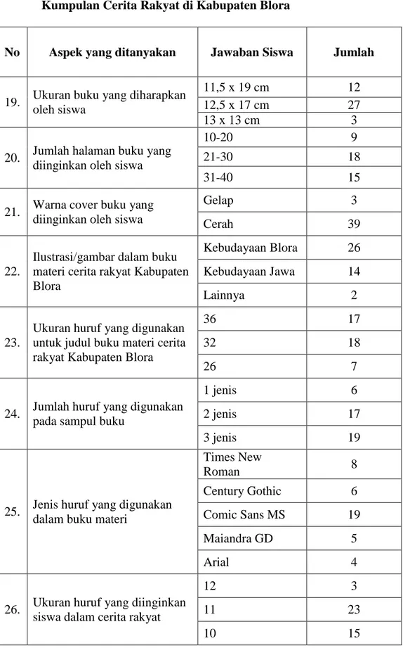 Tabel  4.3  Harapan  Siswa  terhadap  Fisik  Materi  Ajar  berupa  Buku  Kumpulan Cerita Rakyat di Kabupaten Blora 