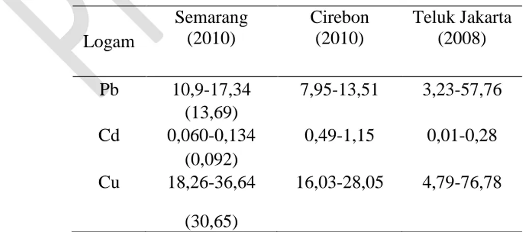 Tabel 5. Perbandingan konsentrasi logam di pesisir Semarang dengan beberapa lokasi di  Indonesia