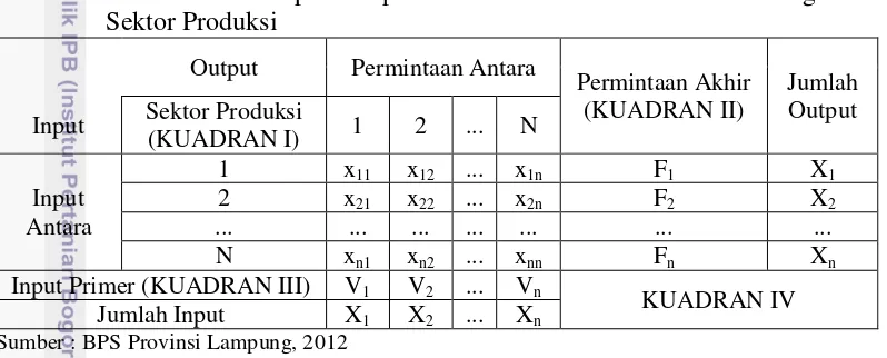 Tabel 1 Struktur Tabel Input Output dalam Sistem Perekonomian dengan n-    