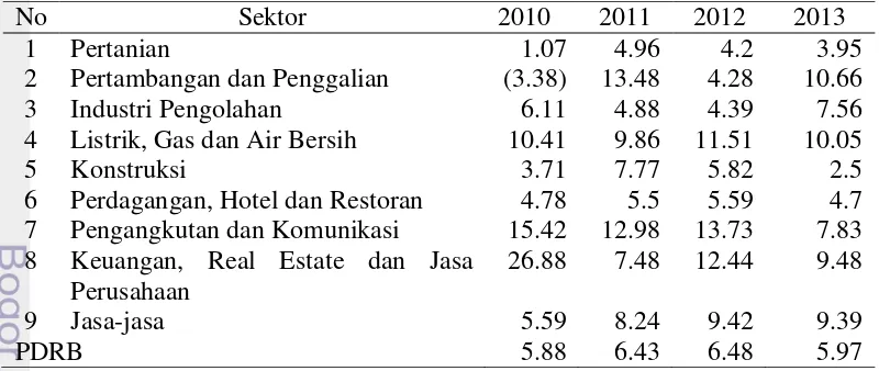 Tabel 4 Laju Pertumbuhan Ekonomi Sektoral Provinsi Lampung Tahun 2010-