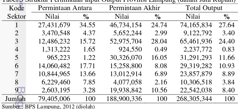 Tabel 5 Struktur Permintaan Input Output Provinsi Lampung (dalam Juta Rupiah) 